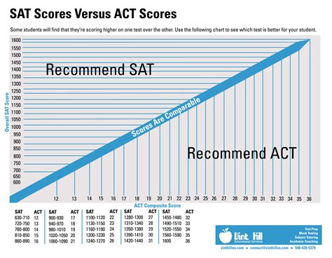 What ACT score is needed for a full ride